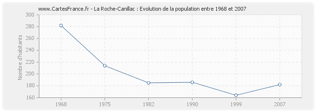 Population La Roche-Canillac